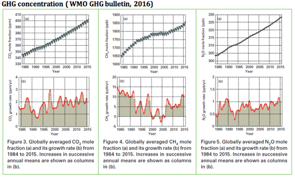 Levels of major greenhouse gases.