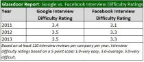 Facebook vs Google Interview Difficulty Ratings
