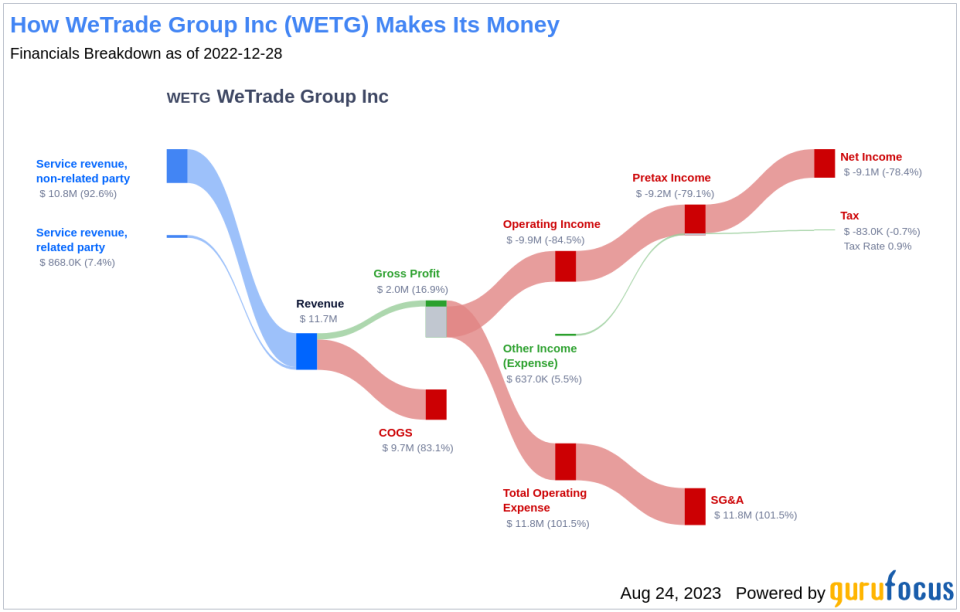 Unraveling WeTrade Group Inc's Potential for Underperformance: A Deep Dive into Key Metrics