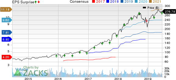 Adobe Systems Incorporated Price, Consensus and EPS Surprise