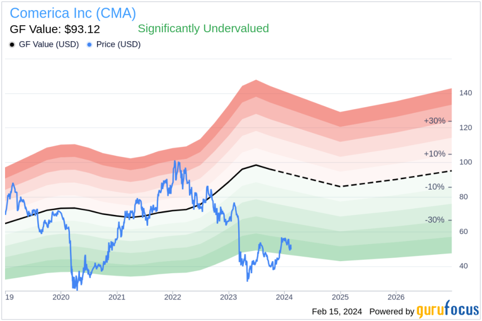 EVP Wendy Bridges Sells 3,034 Shares of Comerica Inc (CMA)