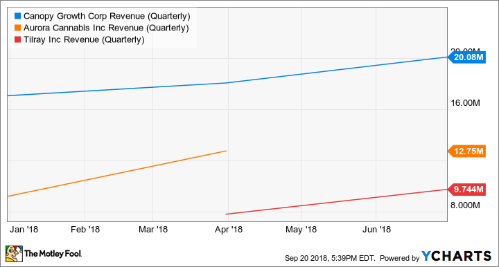 CGC Revenue (Quarterly) Chart