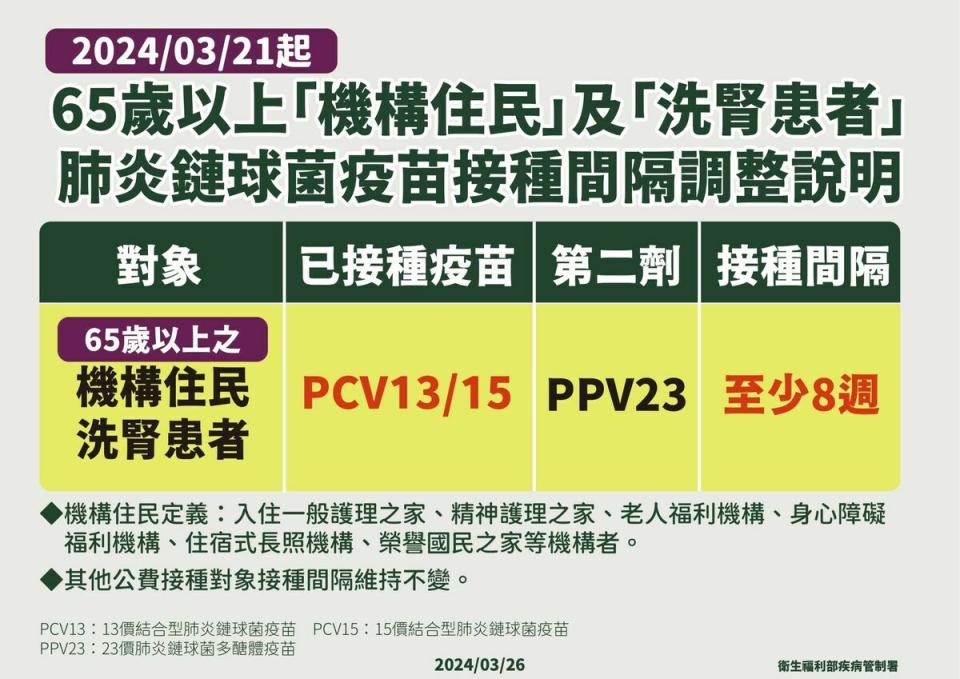 疾管署今(26)日表示，除高風險對象外，23價肺炎鏈球菌多醣體疫苗(PPV23)再擴大接對象！   圖：疾管署／提供