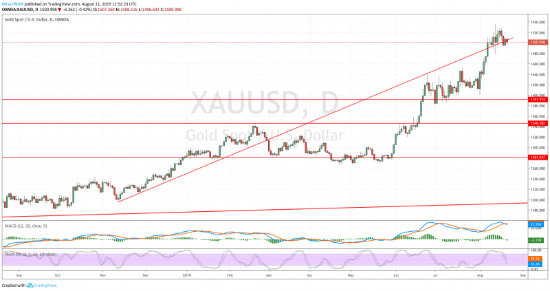 XAUUSD gráfico diario agosto 21