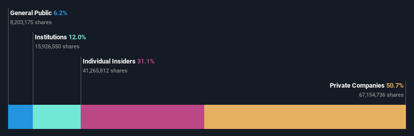 NSEI:AETHER Ownership Breakdown as at Jun 2024