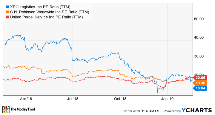 XPO PE Ratio (TTM) Chart