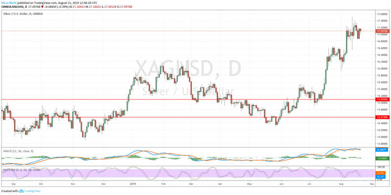 XAGUSD gráfico diario agosto 21