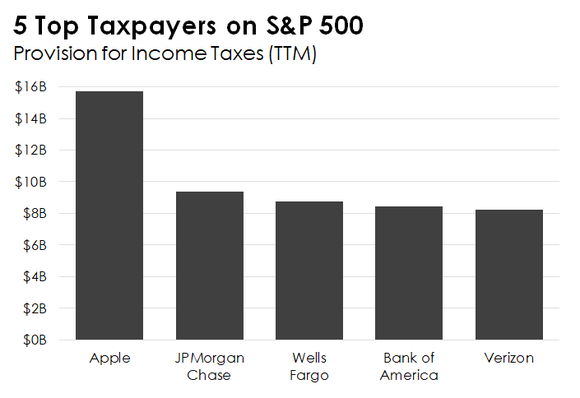 Bar chart showing top taxpayers on the S&P 500.