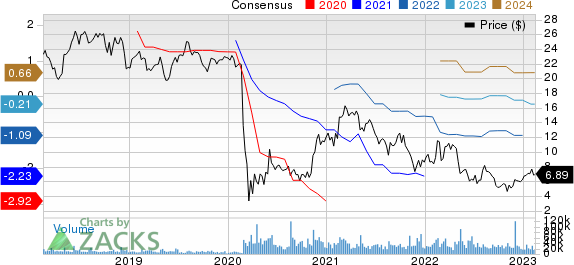 Sabre Corporation Price and Consensus