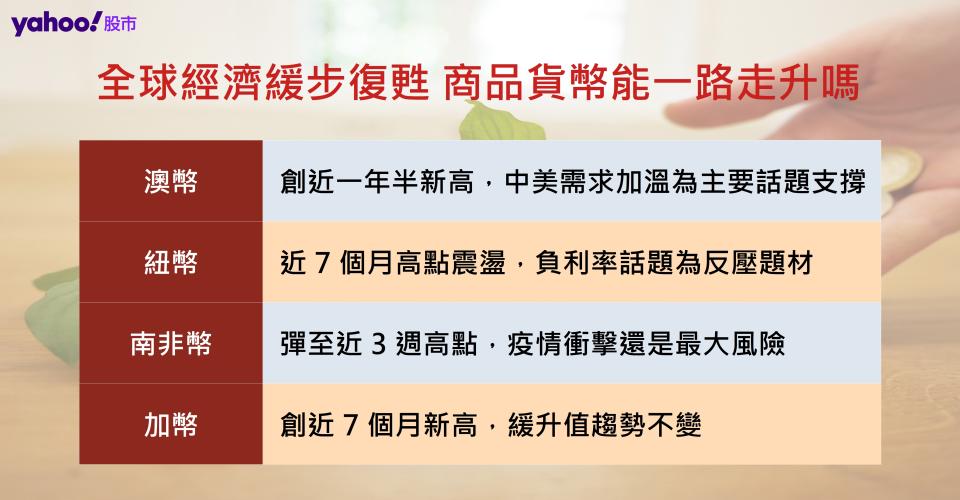 全球經濟緩步復甦 商品貨幣能一路走升嗎？