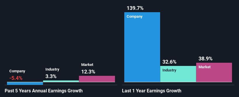 past-earnings-growth