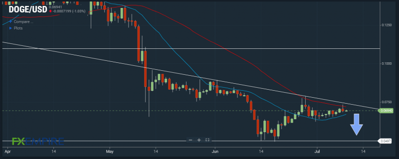 DOGE/USD still stuck in a downtrend. Source: FX Empire