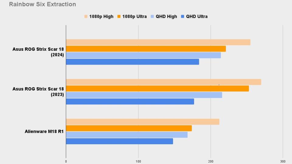 Rainbow Six Extraction Asus ROG Strix Scar 18 2024