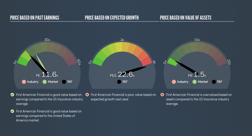 NYSE:FAF Price Estimation Relative to Market, May 30th 2019