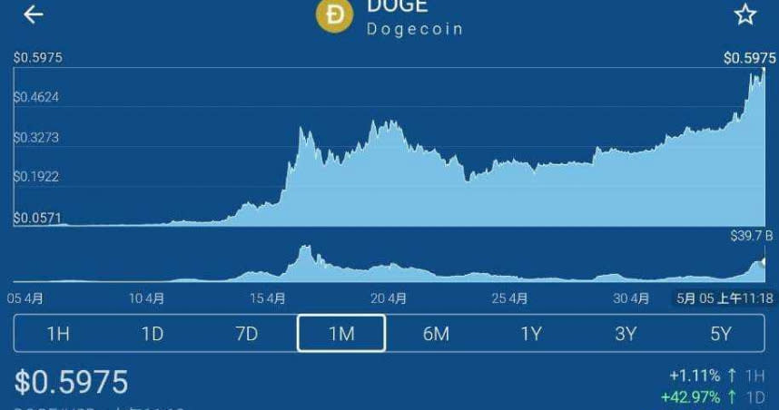 狗狗幣在近30天內暴漲10倍。（圖/翻攝自The Crypto）