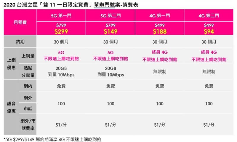 台灣之星雙11限定資費表（圖／台灣之星提供）