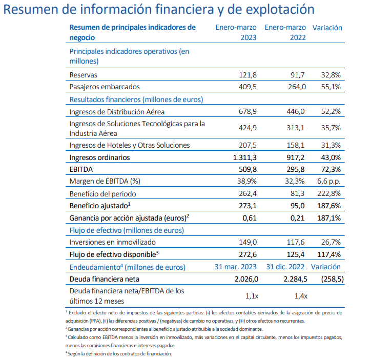 Amadeus triplica beneficios hasta ganar 262 millones, gracias a la mejora del tráfico aéreo