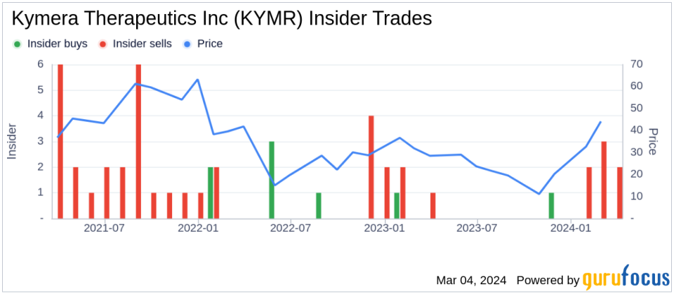 Insider Sell: CFO Bruce Jacobs Sells 3,934 Shares of Kymera Therapeutics Inc (KYMR)