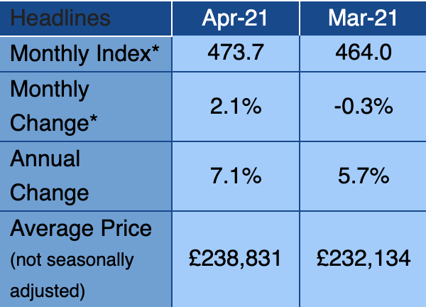 Image: Nationwide House Price Index