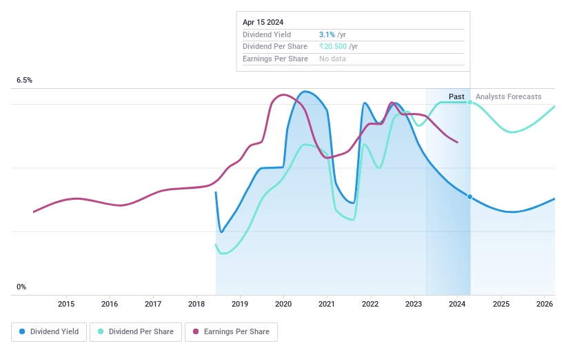 NSEI:RITES Dividend History as at Apr 2024