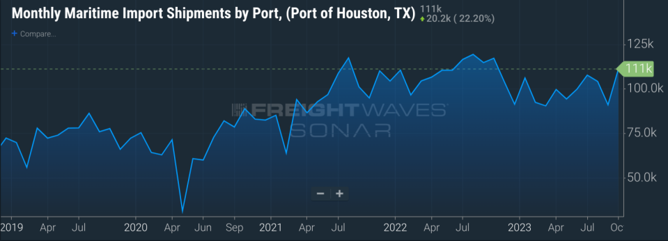 Import shipments at Port Houston have grown considerably in recent years, according to this SONAR chart, necessitating on-dock intermodal services to additional locations. (FreightWaves SONAR)