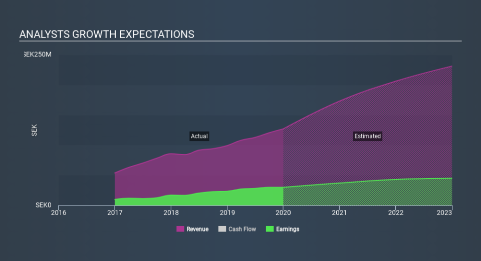 OM:SECARE Past and Future Earnings, February 18th 2020