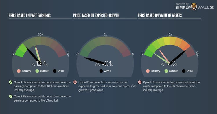 NasdaqCM:OPNT PE PEG Gauge Oct 14th 17