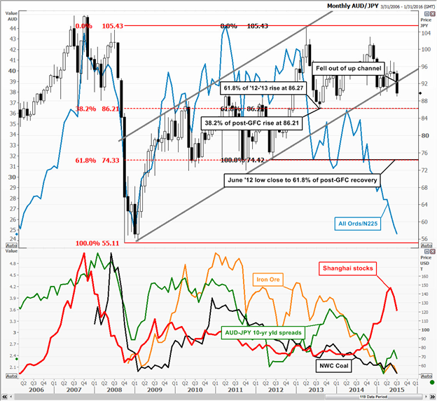 What Volume & Sentiment Say About AUDJPY Near 18-Month Lows 