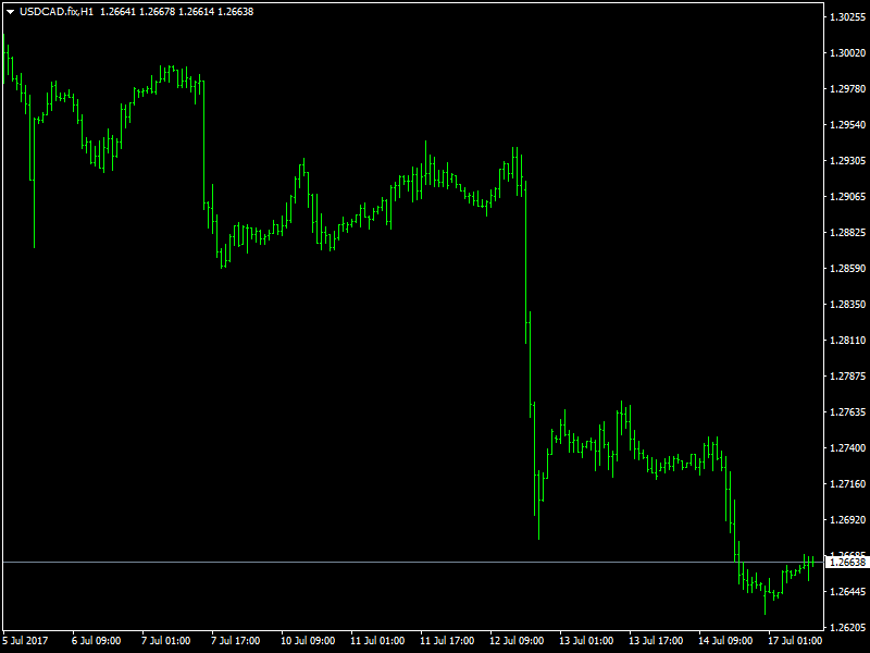 USDCAD Hourly