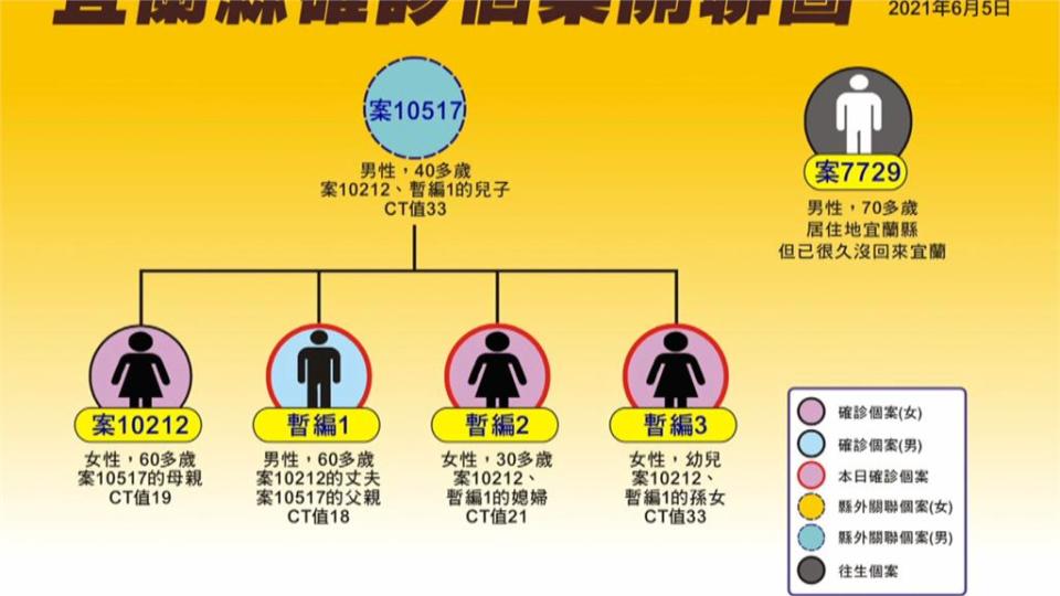 又是家庭群聚！　兒子從台北回來、不到1歲嬰確診