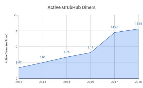 Chart showing active diners using GrubHub