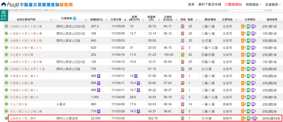 陽明山「出霧溫泉會館」今年3月28日以2.2億元出售。（圖／翻攝實價登錄網站)
