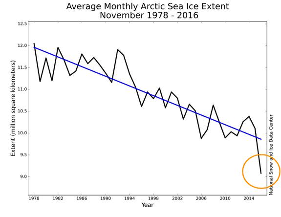 November Arctic sea ice extent in 2016 compared to previous Novembers.