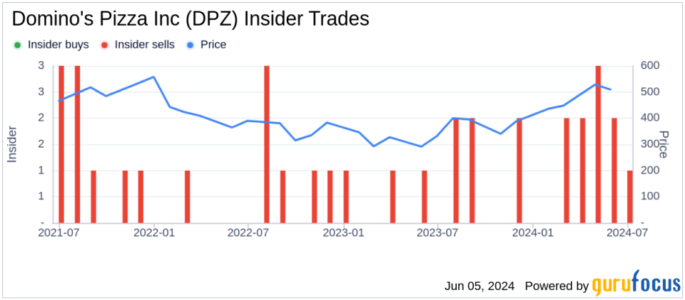 Insider Sale at Domino's Pizza Inc (DPZ): EVP, Chief Technology Officer Kelly Garcia Sells Shares