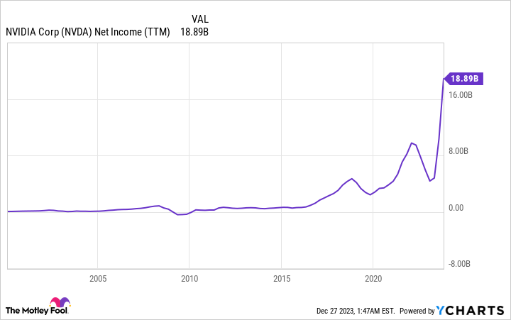 NVDA Net Income (TTM) Chart
