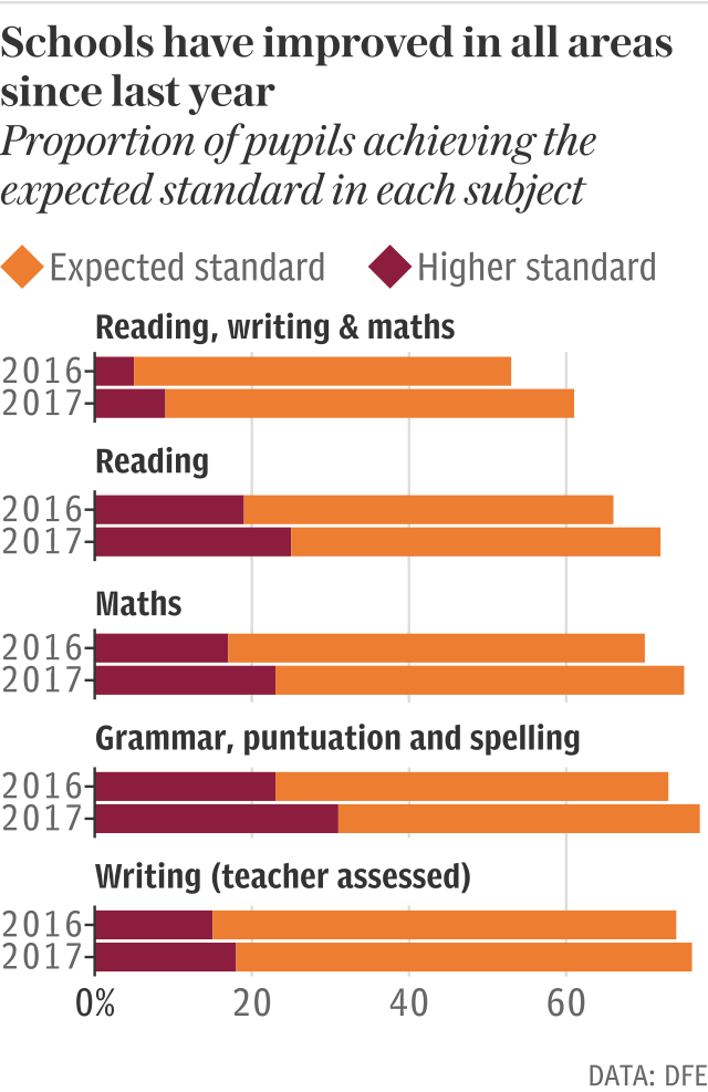 Schools have improved in all areas of KS2