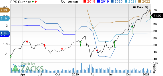 Graco Inc. Price, Consensus and EPS Surprise