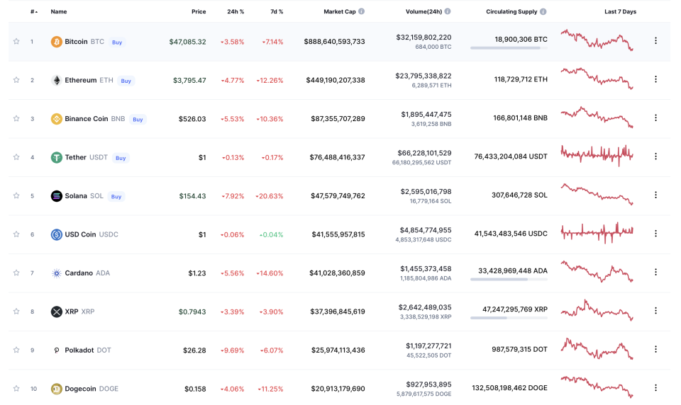 Prices of cryptocurrencies in the last 24 hours (Coin Market Cap)