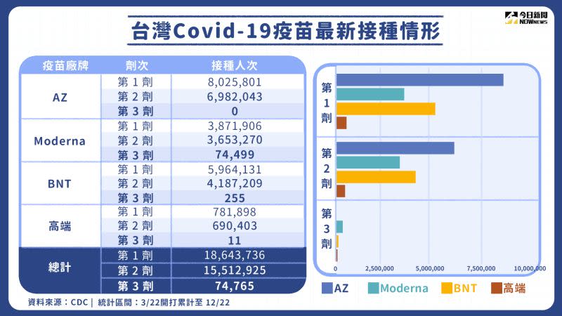 ▲各新冠疫苗三劑施打狀況。（圖／NOWnews今日新聞製表）