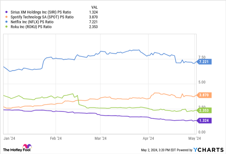 SIRI PS Ratio Chart