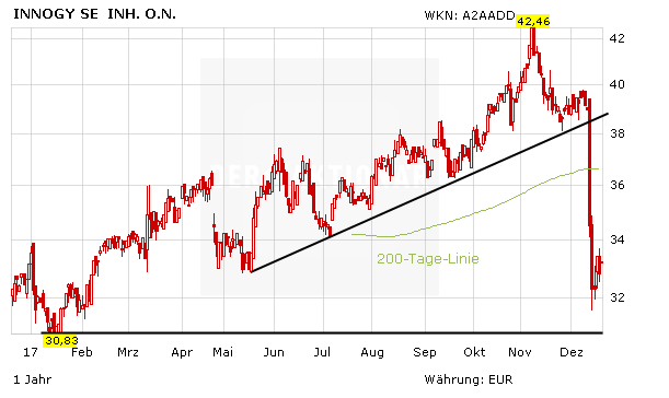 Innogy: Chaotische Zustände – Terium muss gehen