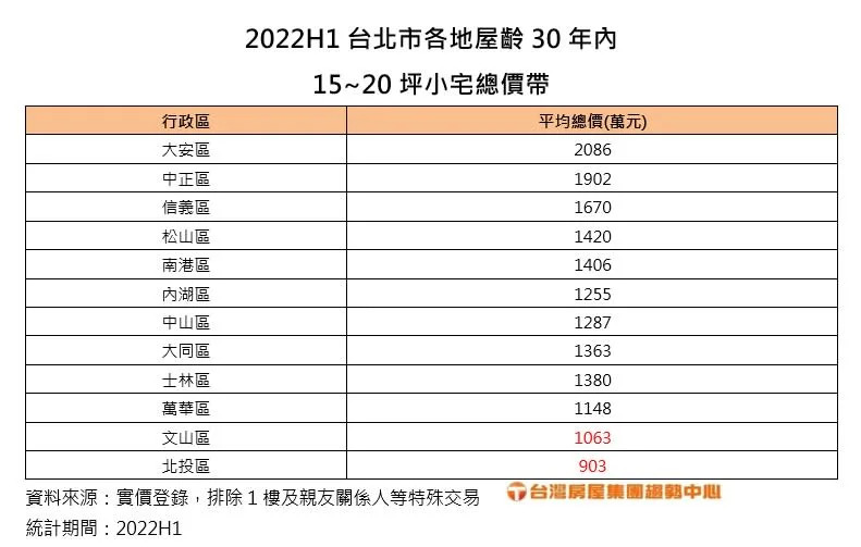以30年房貸、額度8成等貸款條件回推，台北市12個行政區小宅總價中，僅2區在1100萬元內。（圖／台灣房屋提供）