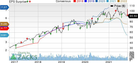 The Progressive Corporation Price, Consensus and EPS Surprise