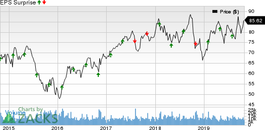 Eaton Corporation, PLC Price and EPS Surprise