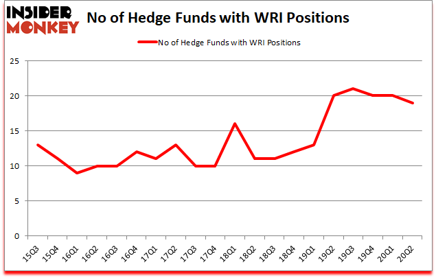 Is WRI A Good Stock To Buy?