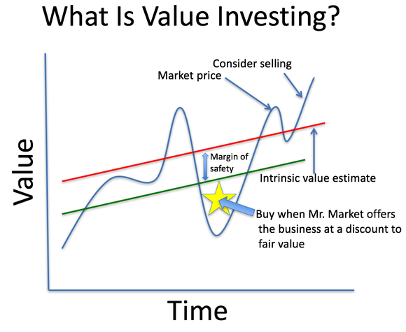 A graph illustrating concept of the margin of safety in value investing.