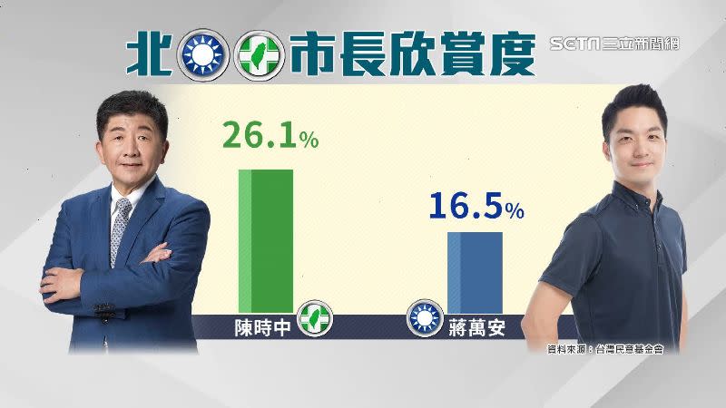 北市藍綠市長候選人欣賞度陳時中贏蔣萬安10％。