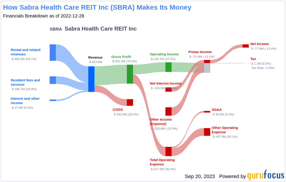 Unveiling Sabra Health Care REIT (SBRA)'s Value: Is It Really Priced Right? A Comprehensive Guide