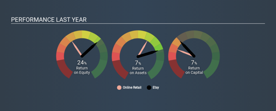 NasdaqGS:ETSY Past Revenue and Net Income April 17th 2020