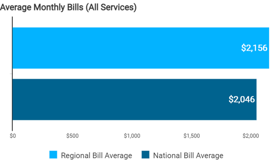 The average monthly household expense total for Benton County compared to the national average.